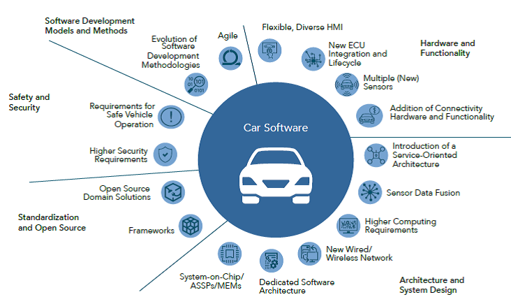 SOFTWARE FOR CARS